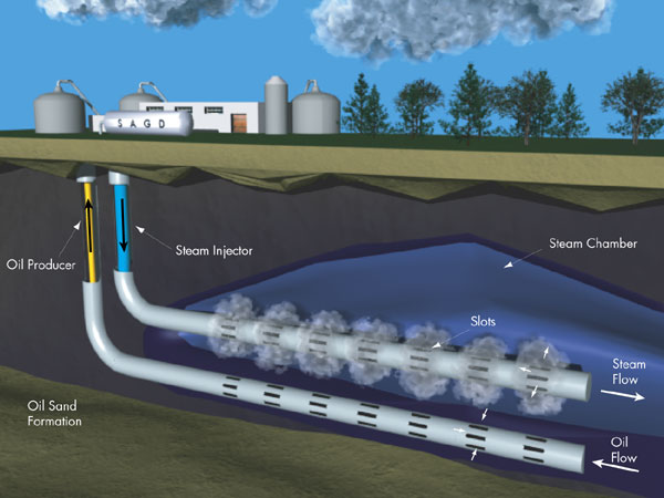 Line graph illustrating growing natural gas demand for oil sands between 2004 and 2030.