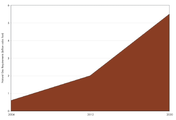 Line graph depicting four greenhouse gas emission scenarios to 2030.