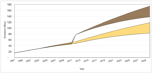 Comparison of greenhouse gas emissions to produce a barrel of conventional oil versus a barrel of synthetic crude oil from the oil sands.