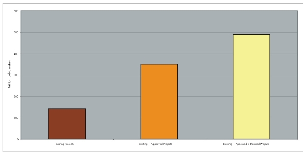 Line graph depicting increasing water requirements for in situ oil sands projects to 2020.