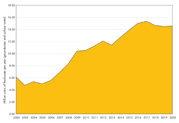 Bar graph depicting increasing boreal forest disturbance for current, approved and planned oil sands operations.