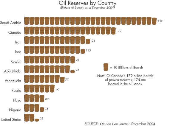 Bar graph showing world oil reserves by country.