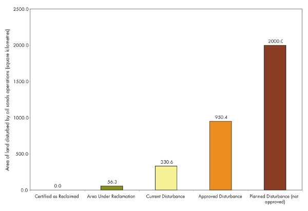 Comparison of nitrogen oxide emissions to produce a barrel of conventional oil versus a barrel of synthetic crude oil from oil sands mining operations.