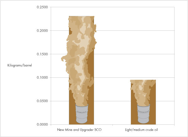 Comparison of sulphur dioxide emissions to produce a barrel of conventional oil versus a barrel of synthetic crude oil from oil sands mining operations.
