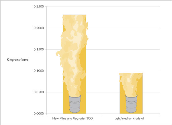 Bar graph depicting increasing emissions of sulphur dioxide, oxides of nitrogen and volatile organic compounds for current, approved and planned oil sands operations.