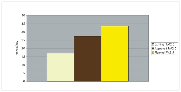 Bar graph depicting exceedences of Alberta guidelines for nitrogen oxides from approved oil sands development.