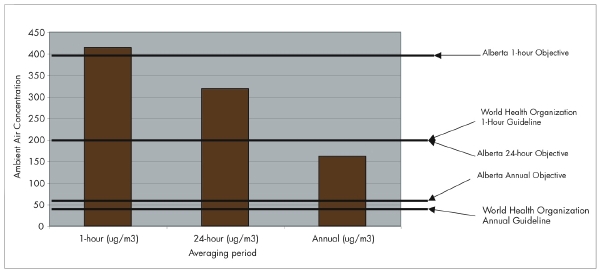 Bar graph depicting exceeding Alberta guidelines for sulphur dioxide from approved oil sands development.