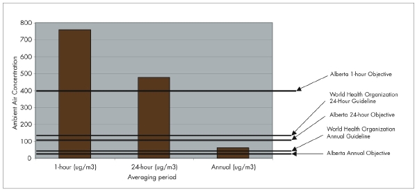 Bar graph depicting growing area of boreal forest subject to acid deposition above critical acid loads for approved and planned scenarios.