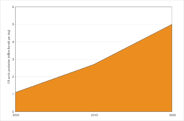 Line graph illustrating oil sands production from one to five million barrels per day.