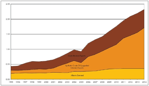 Comparison of oil sands production versus Alberta demand between 1995 and 2014.